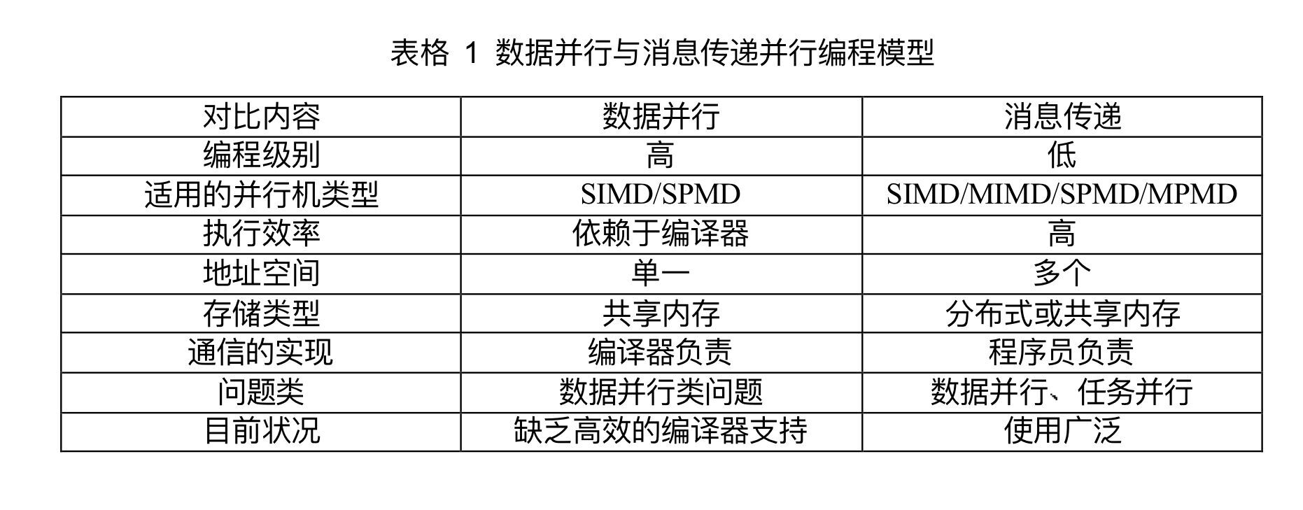 数据并行与消息传递并行编程模型